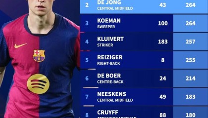 德容出场数升至巴萨队史荷兰籍球员第二，仅次于科库